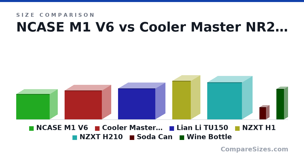 Size comparison of NCASE M1 V6 (256 × 161 × 338 mm), Cooler Master NR200P (292 × 185 × 376 mm), Lian Li TU150 (312 × 199 × 375 mm), NZXT H1 (388 × 187 × 188 mm), NZXT H210 (372 × 210 × 349 mm), Soda Can (123 × 66.0 × 66.0 mm), and 1 more, drawn to scale