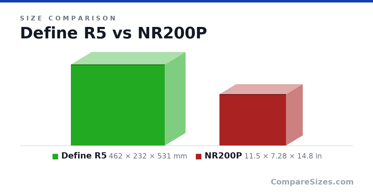 Size comparison of Define R5 (462 × 232 × 531 mm) and NR200P (11.5 × 7.28 × 14.8 in), drawn to scale