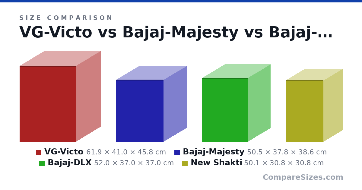 Size comparison of VG-Victo (61.9 × 41.0 × 45.8 cm), Bajaj-Majesty (50.5 × 37.8 × 38.6 cm), Bajaj-DLX (52.0 × 37.0 × 37.0 cm) and New Shakti (50.1 × 30.8 × 30.8 cm), drawn to scale