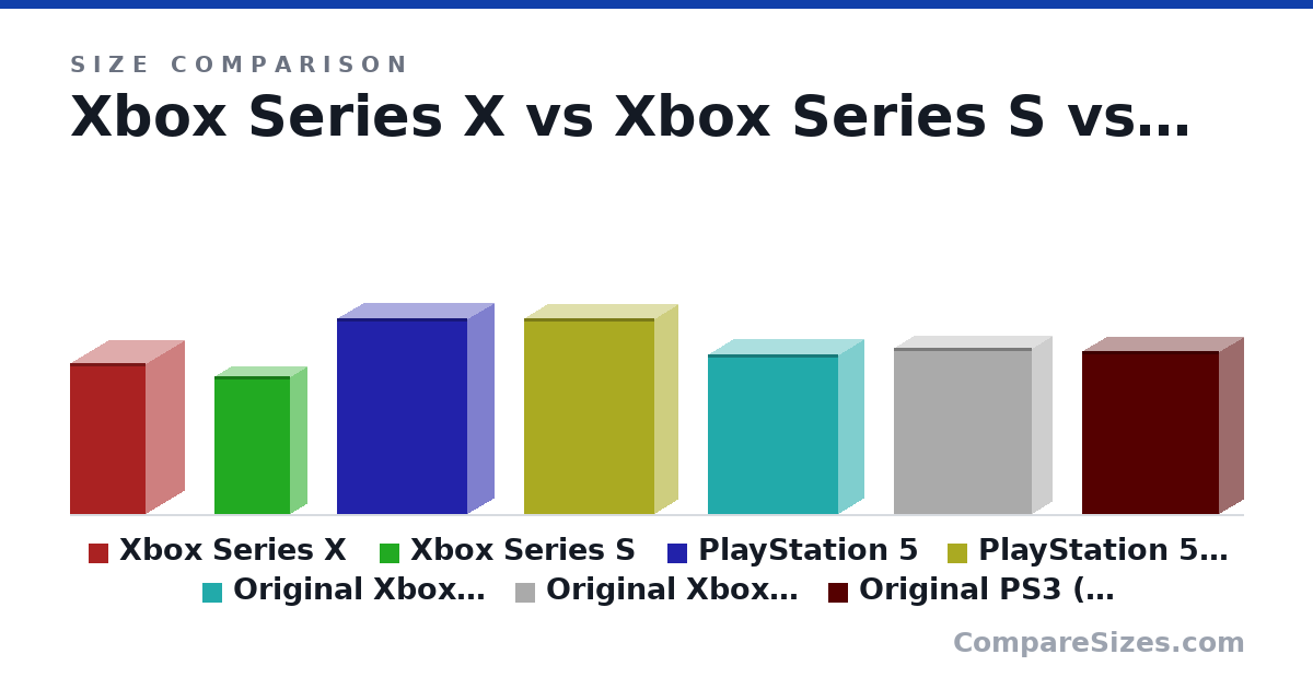 Size comparison of Xbox Series X (301 × 151 × 151 mm), Xbox Series S (275 × 63.5 × 151 mm), PlayStation 5 (390 × 104 × 260 mm), PlayStation 5 Digital Edition (390 × 92.0 × 260 mm), Original Xbox (2001) (320 × 100 × 260 mm), Original Xbox One (2013) (333 × 79.0 × 275 mm), and 1 more, drawn to scale
