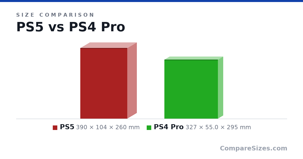 Size comparison of PS5 (390 × 104 × 260 mm) and PS4 Pro (327 × 55.0 × 295 mm), drawn to scale