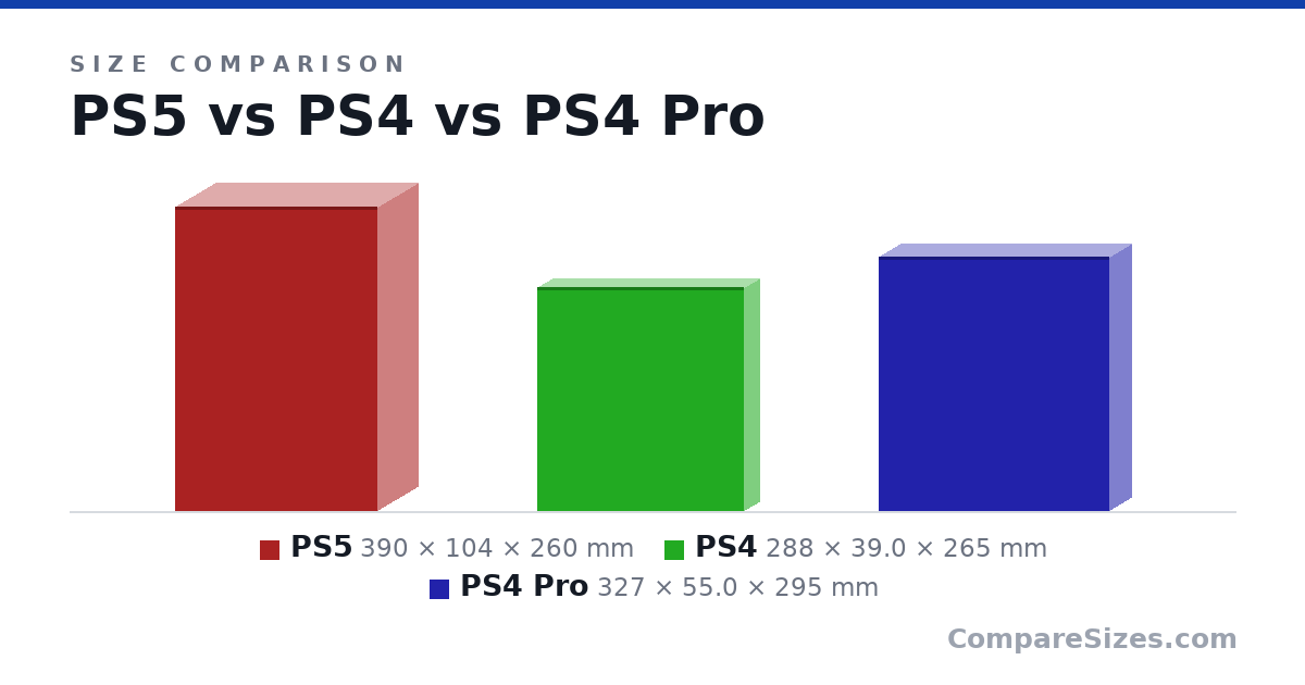 Size comparison of PS5 (390 × 104 × 260 mm), PS4 (288 × 39.0 × 265 mm) and PS4 Pro (327 × 55.0 × 295 mm), drawn to scale