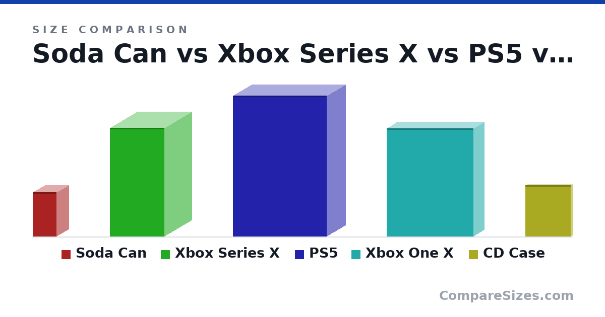 Size comparison of Soda Can (123 × 66.0 × 66.0 mm), Xbox Series X (301 × 151 × 151 mm), PS5 (390 × 104 × 260 mm), Xbox One X (300 × 59.9 × 240 mm) and CD Case (142 × 9.91 × 125 mm), drawn to scale