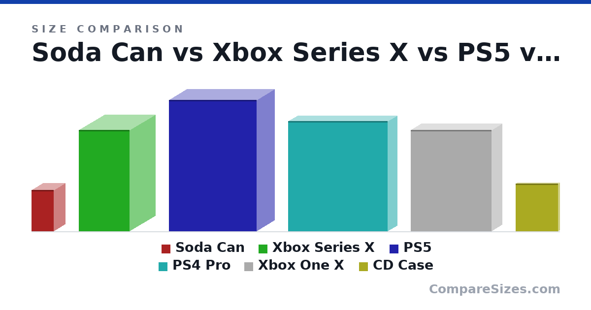 Size comparison of Soda Can (123 × 66.0 × 66.0 mm), Xbox Series X (301 × 151 × 151 mm), PS5 (390 × 104 × 260 mm), PS4 Pro (327 × 55.0 × 295 mm), Xbox One X (300 × 59.9 × 240 mm) and CD Case (142 × 9.91 × 125 mm), drawn to scale