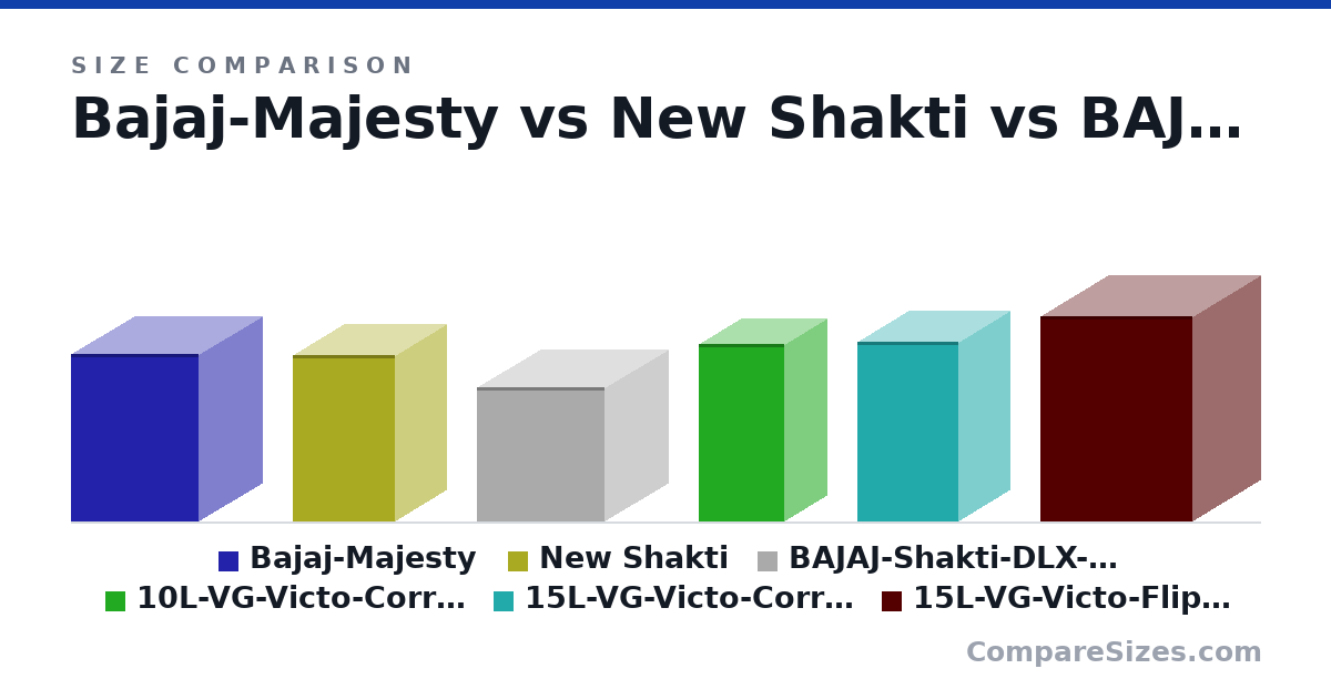 Size comparison of Bajaj-Majesty (50.5 × 37.8 × 38.6 cm), New Shakti (50.1 × 30.8 × 30.8 cm), BAJAJ-Shakti-DLX-10L (40.5 × 37.8 × 38.6 cm), 10L-VG-Victo-Correct (53.5 × 25.6 × 25.6 cm), 15L-VG-Victo-Correct (54.3 × 30.5 × 30.5 cm) and 15L-VG-Victo-Flipkart (61.9 × 41.0 × 45.8 cm), drawn to scale