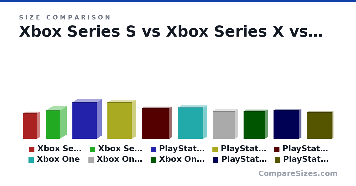 Size comparison of Xbox Series S (275 × 65.0 × 151 mm), Xbox Series X (301 × 151 × 151 mm), PlayStation 5 (390 × 104 × 260 mm), PlayStation 5 Digital Edition (390 × 92.0 × 260 mm), PlayStation 4 Pro (328 × 55.0 × 295 mm), Xbox One (333 × 79.0 × 274 mm), and 4 more, drawn to scale