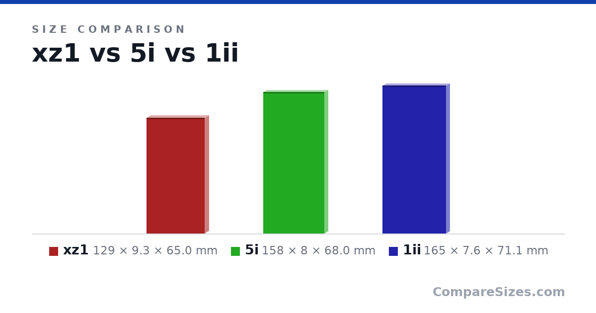 Size comparison of xz1 (129 × 9.3 × 65.0 mm), 5i (158 × 8 × 68.0 mm) and 1ii (165 × 7.6 × 71.1 mm), drawn to scale