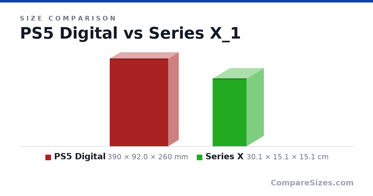Size comparison of PS5 Digital (390 × 92.0 × 260 mm) and Series X (30.1 × 15.1 × 15.1 cm), drawn to scale