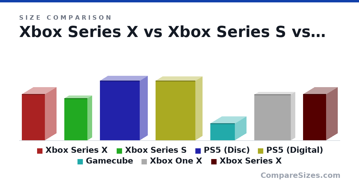 Size comparison of Xbox Series X (30.1 × 15.1 × 15.1 cm), Xbox Series S (275 × 63.5 × 151 mm), PS5 (Disc) (390 × 104 × 260 mm), PS5 (Digital) (390 × 92.0 × 260 mm), Gamecube (110 × 161 × 150 mm), Xbox One X (11.8 × 2.36 × 9.45 in), and 1 more, drawn to scale