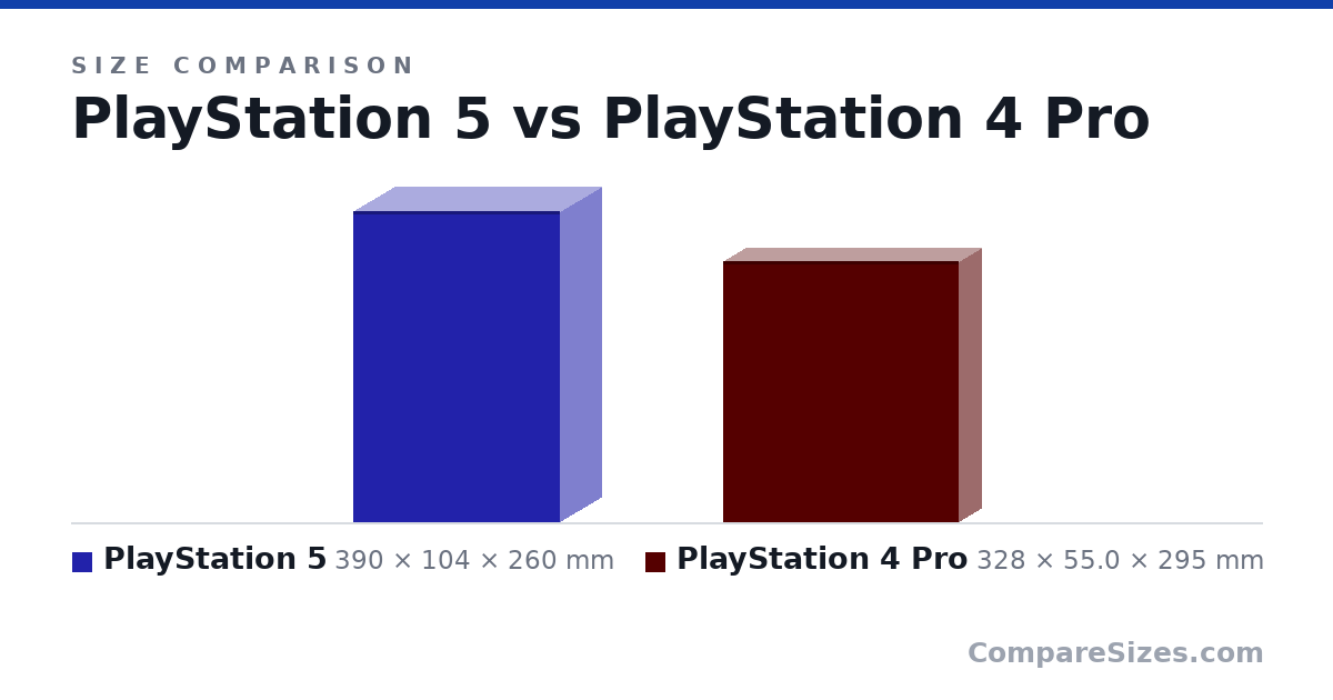 Size comparison of PlayStation 5 (390 × 104 × 260 mm) and PlayStation 4 Pro (328 × 55.0 × 295 mm), drawn to scale