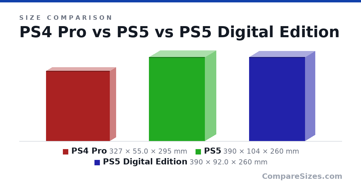 Size comparison of PS4 Pro (327 × 55.0 × 295 mm), PS5 (390 × 104 × 260 mm) and PS5 Digital Edition (390 × 92.0 × 260 mm), drawn to scale