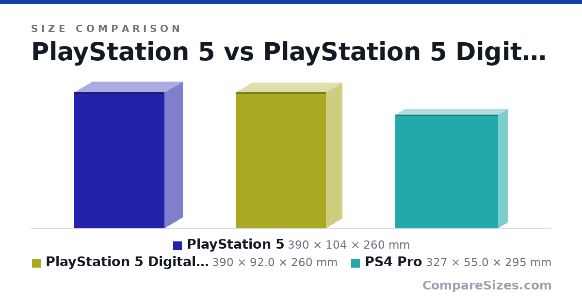 Size comparison of PlayStation 5 (390 × 104 × 260 mm), PlayStation 5 Digital Edition (390 × 92.0 × 260 mm) and PS4 Pro (327 × 55.0 × 295 mm), drawn to scale