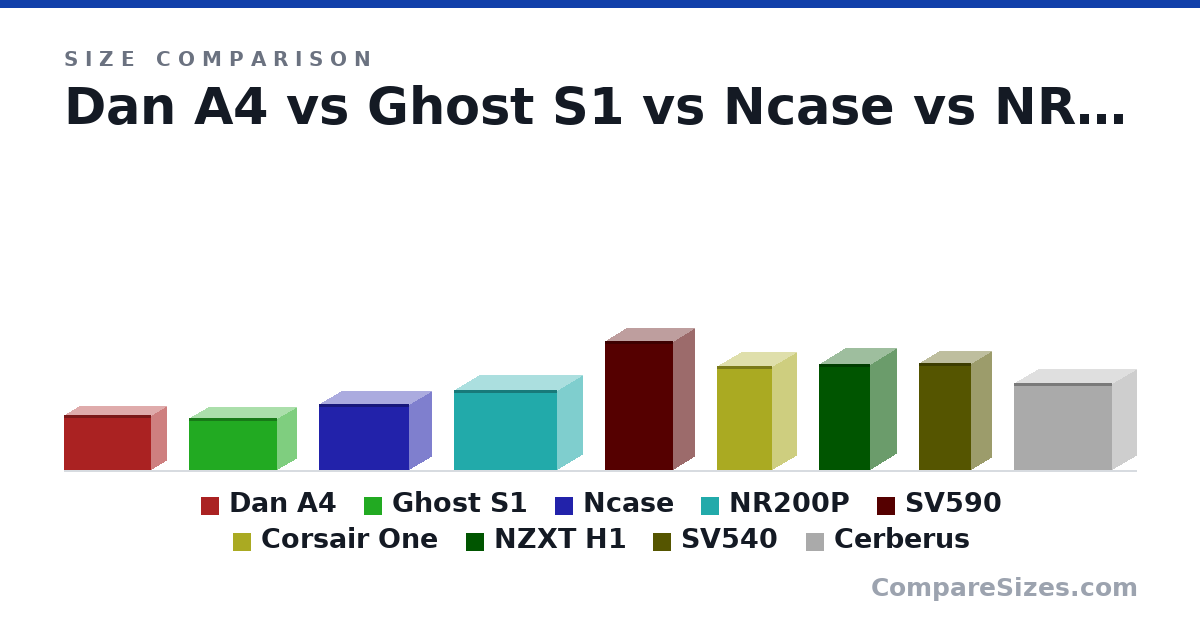 Size comparison of Dan A4 (200 × 112 × 317 mm), Ghost S1 (188 × 140 × 322 mm), Ncase (242 × 161 × 328 mm), NR200P (292 × 185 × 376 mm), SV590 (472 × 154 × 247 mm), Corsair One (380 × 173 × 200 mm), and 3 more, drawn to scale
