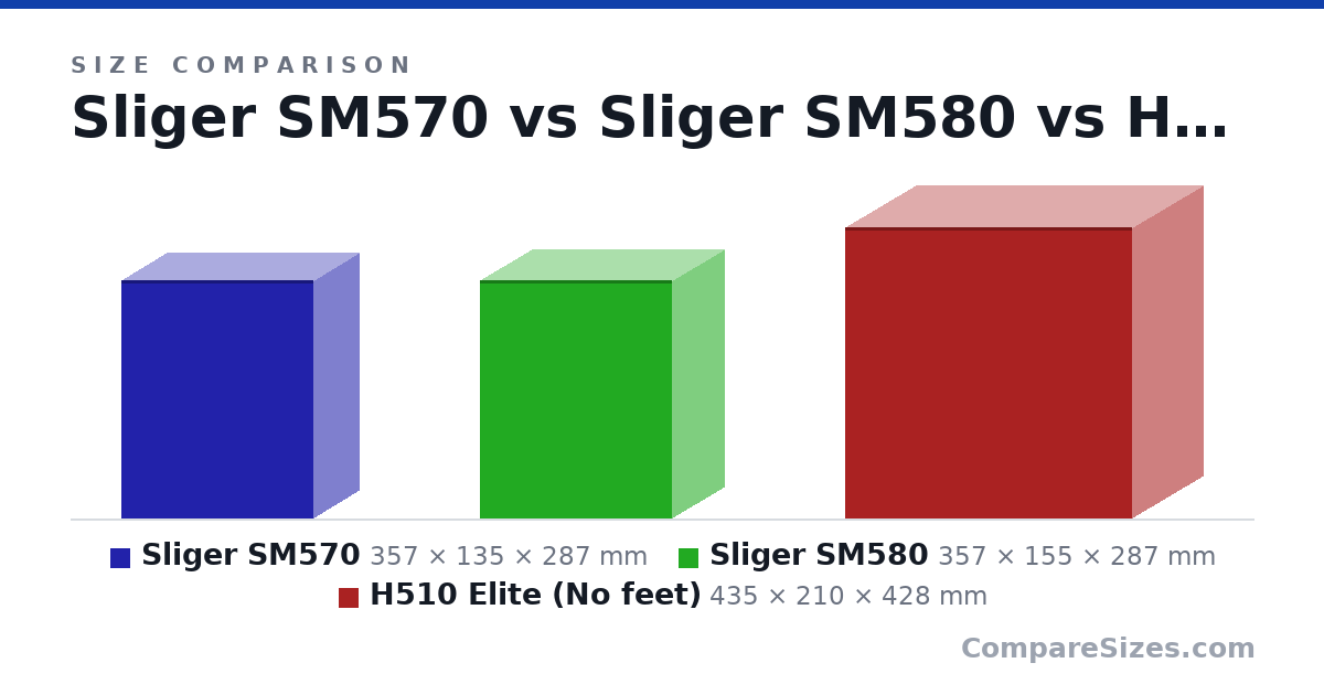 Size comparison of Sliger SM570 (357 × 135 × 287 mm), Sliger SM580 (357 × 155 × 287 mm) and H510 Elite (No feet) (435 × 210 × 428 mm), drawn to scale