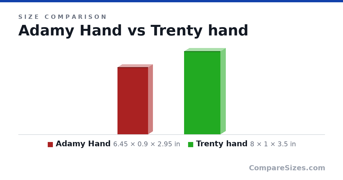 Size comparison of Adamy Hand (6.45 × 0.9 × 2.95 in) and Trenty hand (8 × 1 × 3.5 in), drawn to scale