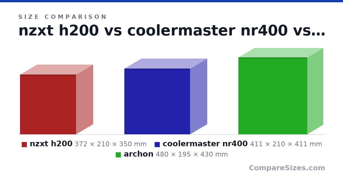 Size comparison of nzxt h200 (372 × 210 × 350 mm), coolermaster nr400 (411 × 210 × 411 mm) and archon (480 × 195 × 430 mm), drawn to scale