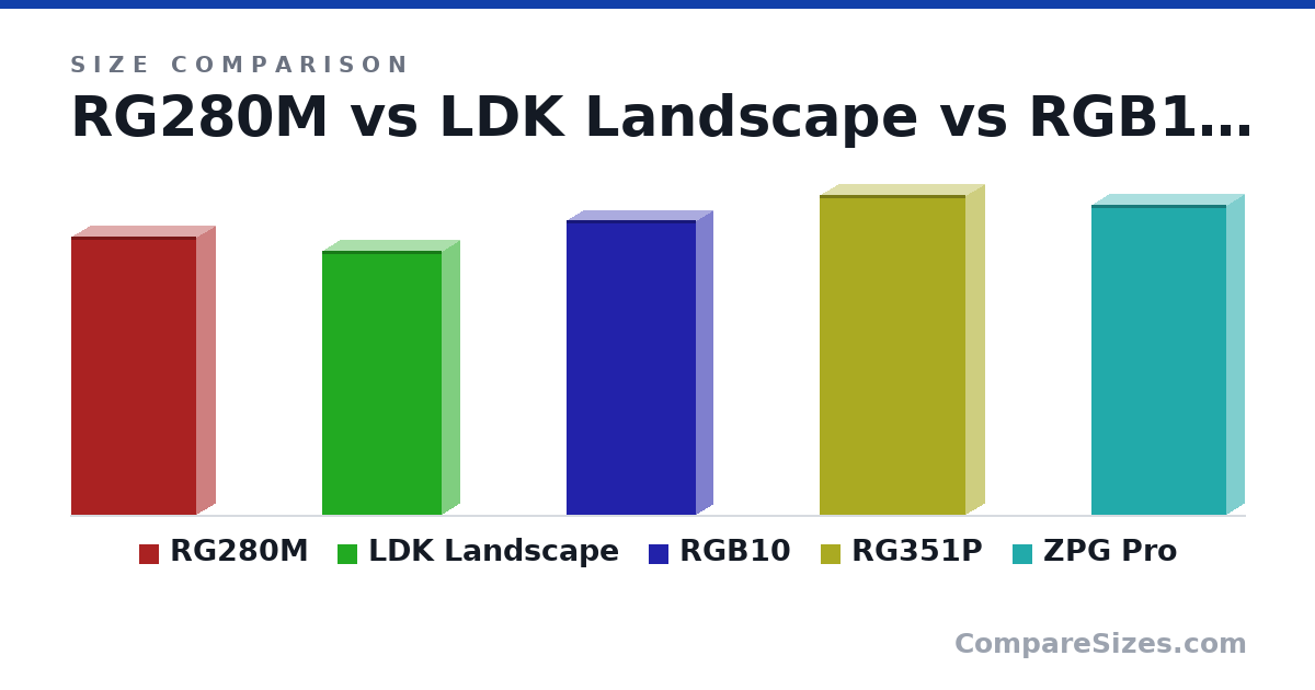 Size comparison of RG280M (13.6 × 1.8 × 6.1 cm), LDK Landscape (129 × 17.0 × 58.0 mm), RGB10 (5.67 × 0.63 × 2.48 in), RG351P (15.6 × 1.8 × 7.1 cm) and ZPG Pro (151 × 17.0 × 66.0 mm), drawn to scale