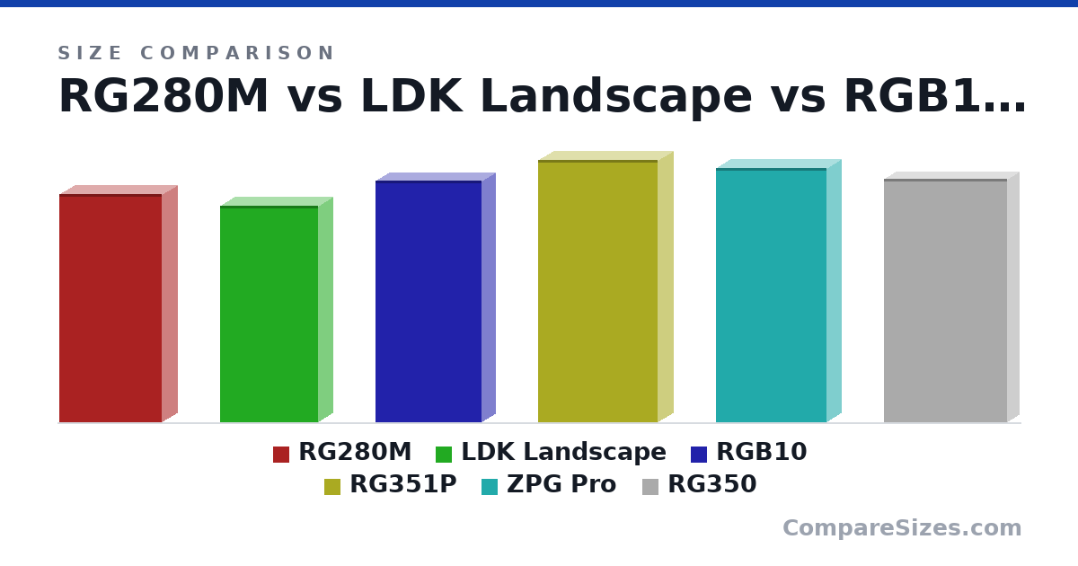 Size comparison of RG280M (13.6 × 1.8 × 6.1 cm), LDK Landscape (129 × 17.0 × 58.0 mm), RGB10 (5.67 × 0.63 × 2.48 in), RG351P (15.6 × 1.8 × 7.1 cm), ZPG Pro (151 × 17.0 × 66.0 mm) and RG350 (14.5 × 1.4 × 7.3 cm), drawn to scale
