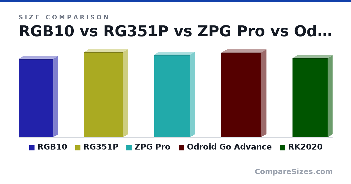 Size comparison of RGB10 (5.67 × 0.63 × 2.48 in), RG351P (15.6 × 1.8 × 7.1 cm), ZPG Pro (151 × 17.0 × 66.0 mm), Odroid Go Advance (155 × 20.0 × 72.0 mm) and RK2020 (14.5 × 1.7 × 6.4 cm), drawn to scale