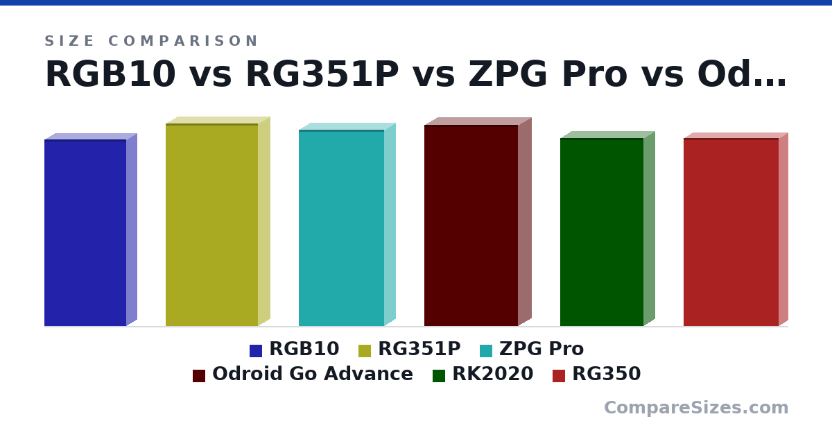 Size comparison of RGB10 (5.67 × 0.63 × 2.48 in), RG351P (15.6 × 1.8 × 7.1 cm), ZPG Pro (151 × 17.0 × 66.0 mm), Odroid Go Advance (155 × 20.0 × 72.0 mm), RK2020 (14.5 × 1.7 × 6.4 cm) and RG350 (14.5 × 1.4 × 7.3 cm), drawn to scale