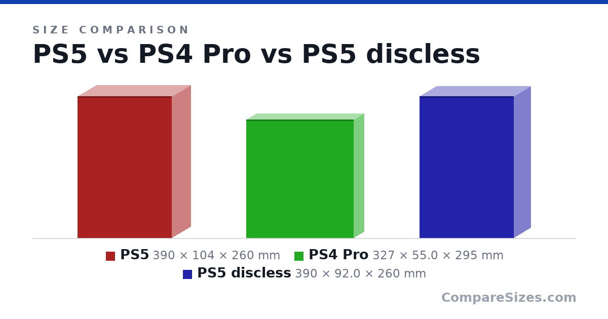Size comparison of PS5 (390 × 104 × 260 mm), PS4 Pro (327 × 55.0 × 295 mm) and PS5 discless (390 × 92.0 × 260 mm), drawn to scale