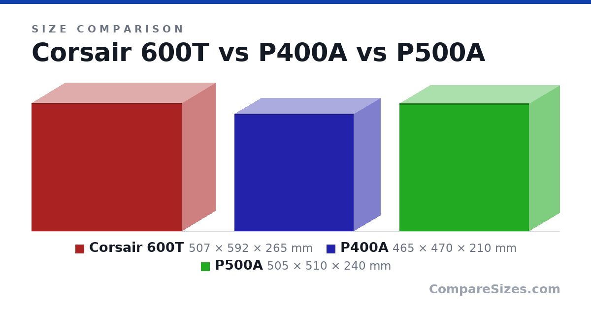 Size comparison of Corsair 600T (507 × 592 × 265 mm), P400A (465 × 470 × 210 mm) and P500A (505 × 510 × 240 mm), drawn to scale