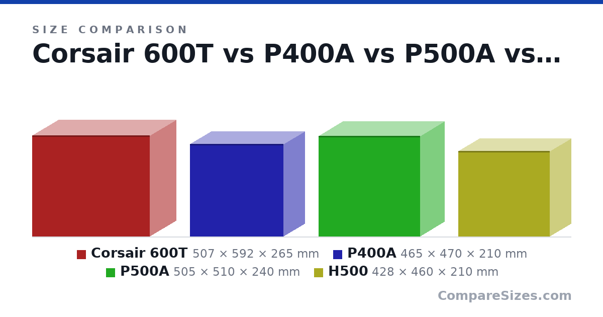 Size comparison of Corsair 600T (507 × 592 × 265 mm), P400A (465 × 470 × 210 mm), P500A (505 × 510 × 240 mm) and H500 (428 × 460 × 210 mm), drawn to scale
