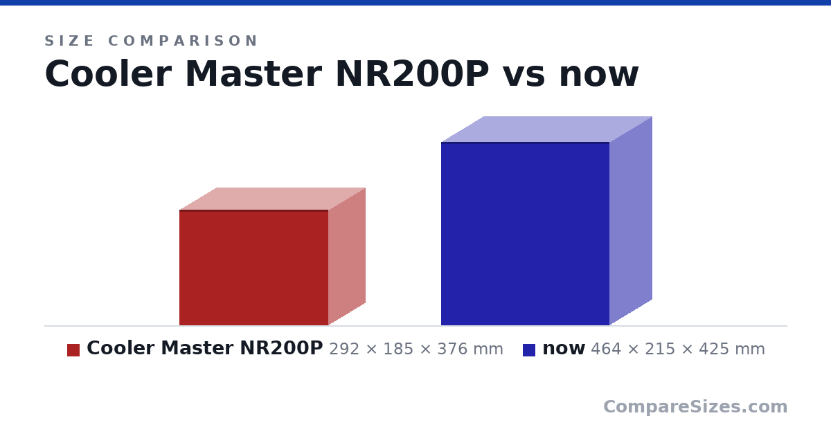 Size comparison of Cooler Master NR200P (292 × 185 × 376 mm) and now (464 × 215 × 425 mm), drawn to scale