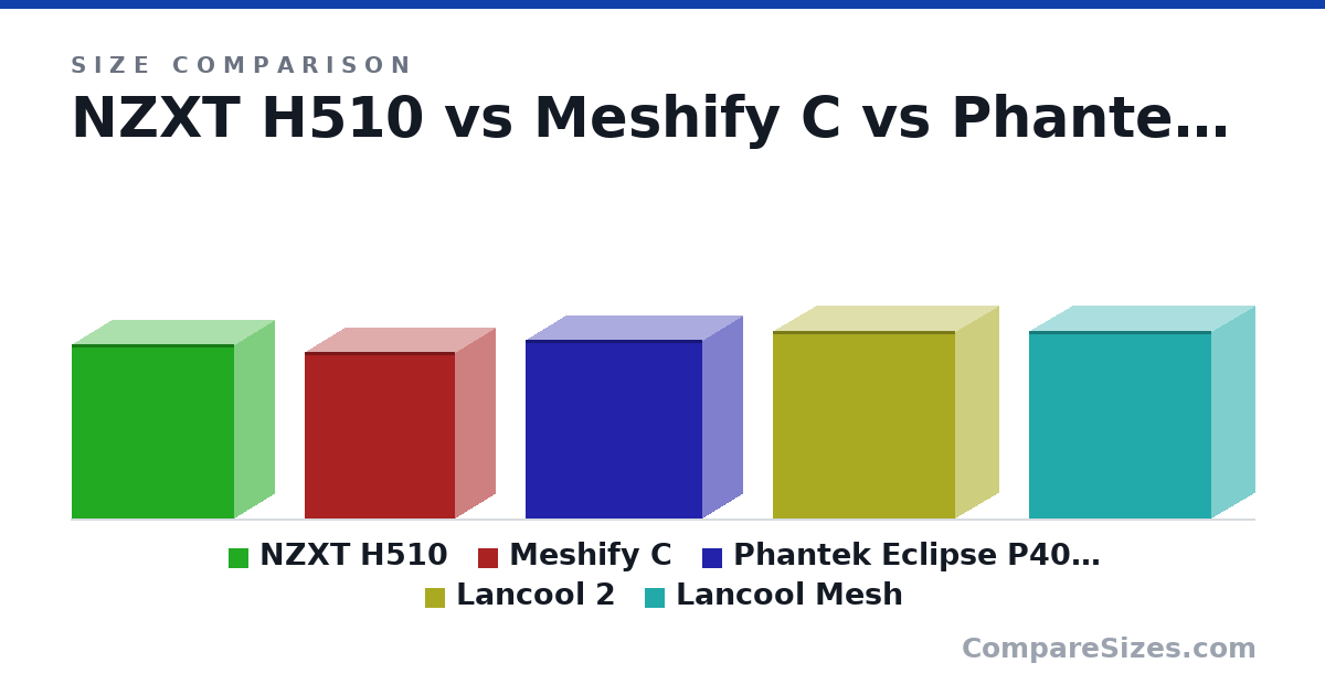 Size comparison of NZXT H510 (460 × 210 × 428 mm), Meshify C (440 × 212 × 395 mm), Phantek Eclipse P400S (470 × 210 × 465 mm), Lancool 2 (494 × 229 × 478 mm) and Lancool Mesh (494 × 229 × 478 mm), drawn to scale