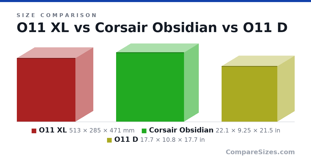 Size comparison of O11 XL (513 × 285 × 471 mm), Corsair Obsidian (22.1 × 9.25 × 21.5 in) and O11 D (17.7 × 10.8 × 17.7 in), drawn to scale