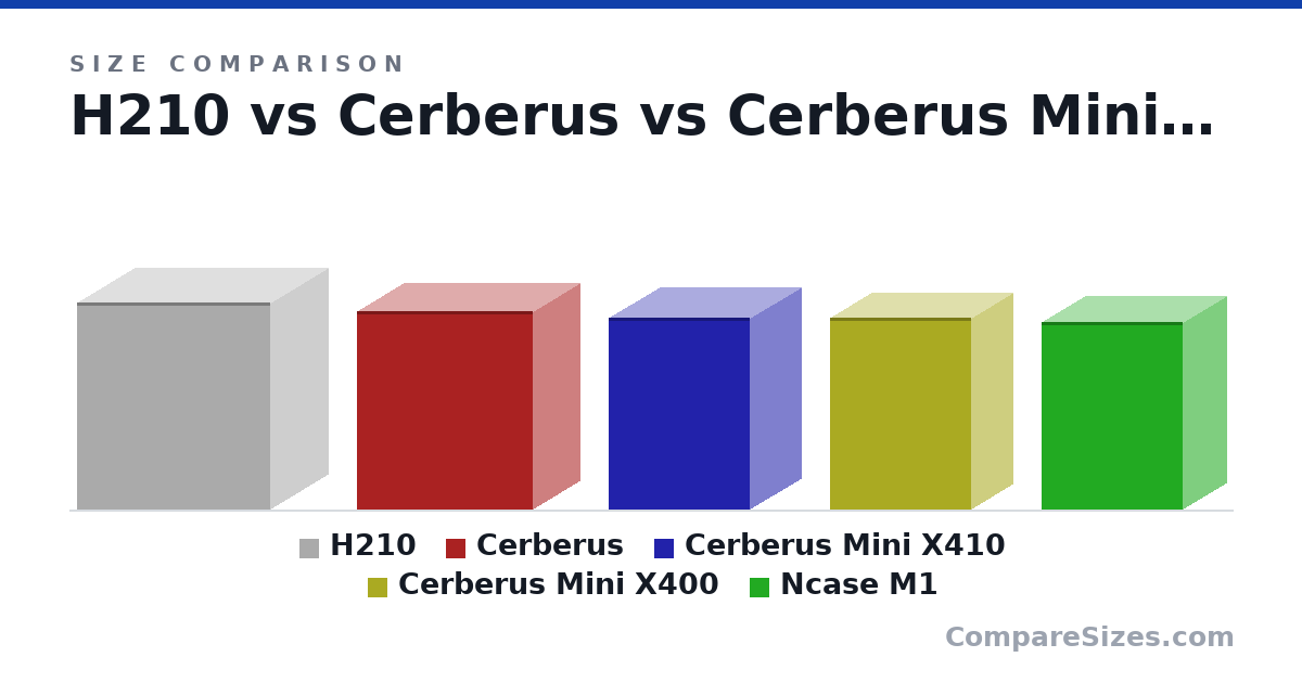 Size comparison of H210 (372 × 210 × 349 mm), Cerberus (358 × 172 × 319 mm), Cerberus Mini X410 (345 × 186 × 255 mm), Cerberus Mini X400 (345 × 151 × 255 mm) and Ncase M1 (338 × 161 × 256 mm), drawn to scale