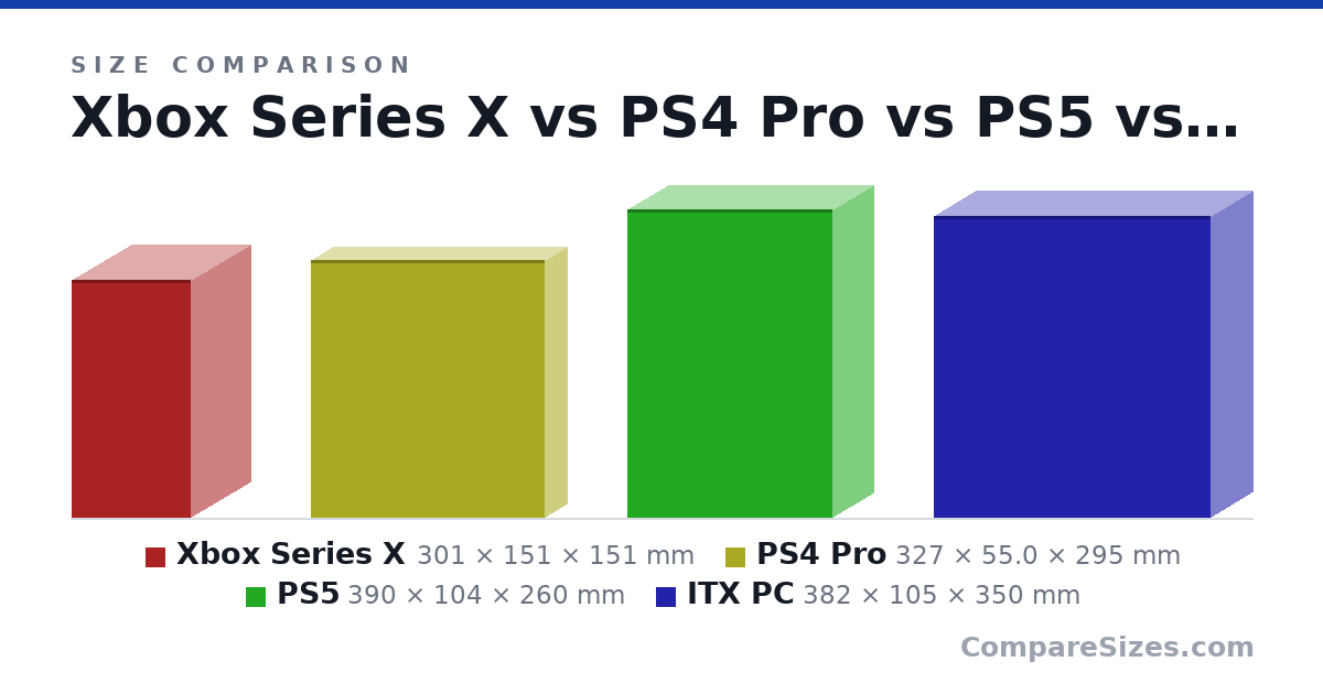 Size comparison of Xbox Series X (301 × 151 × 151 mm), PS4 Pro (327 × 55.0 × 295 mm), PS5 (390 × 104 × 260 mm) and ITX PC (382 × 105 × 350 mm), drawn to scale