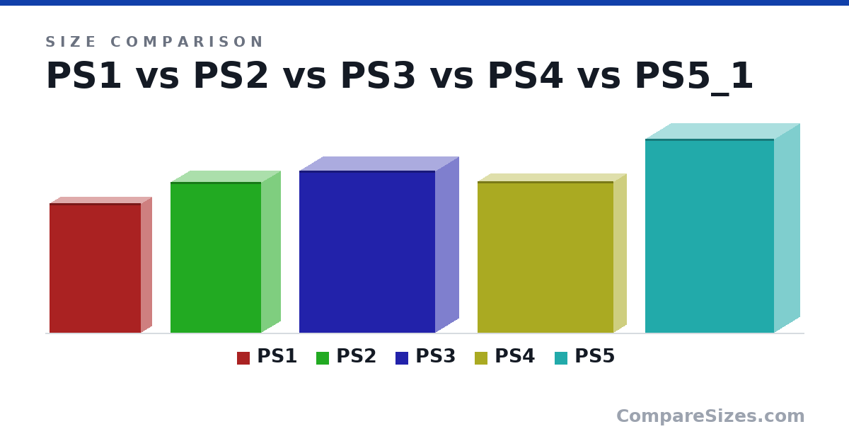 Size comparison of PS1 (260 × 45.0 × 185 mm), PS2 (302 × 78.7 × 183 mm), PS3 (325 × 98.0 × 274 mm), PS4 (305 × 53.0 × 274 mm) and PS5 (390 × 104 × 260 mm), drawn to scale