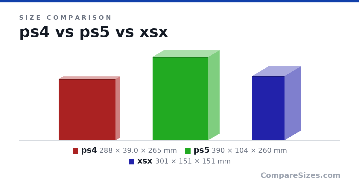 Size comparison of ps4 (288 × 39.0 × 265 mm), ps5 (390 × 104 × 260 mm) and xsx (301 × 151 × 151 mm), drawn to scale