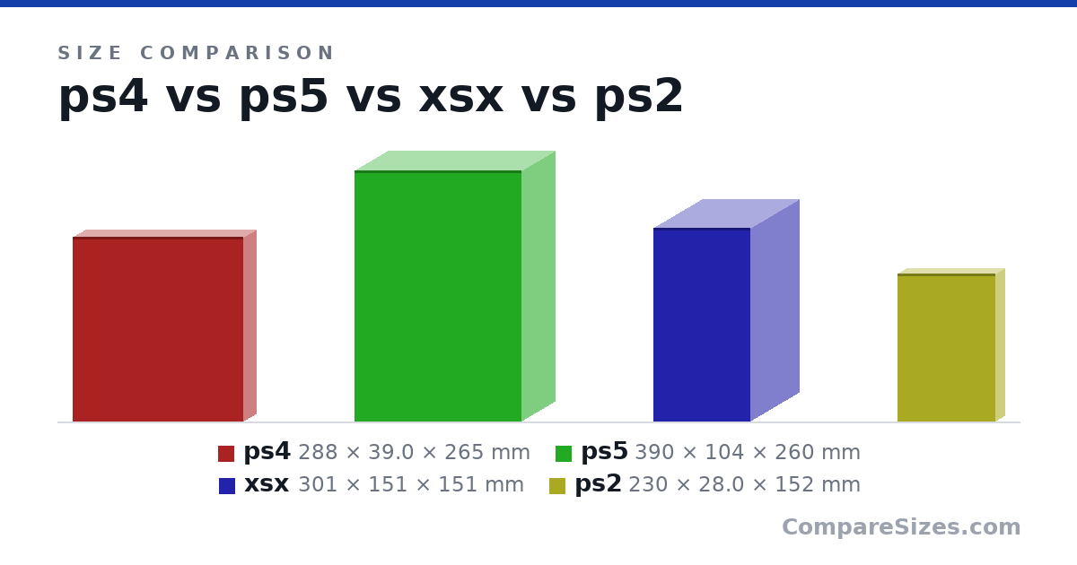 Size comparison of ps4 (288 × 39.0 × 265 mm), ps5 (390 × 104 × 260 mm), xsx (301 × 151 × 151 mm) and ps2 (230 × 28.0 × 152 mm), drawn to scale