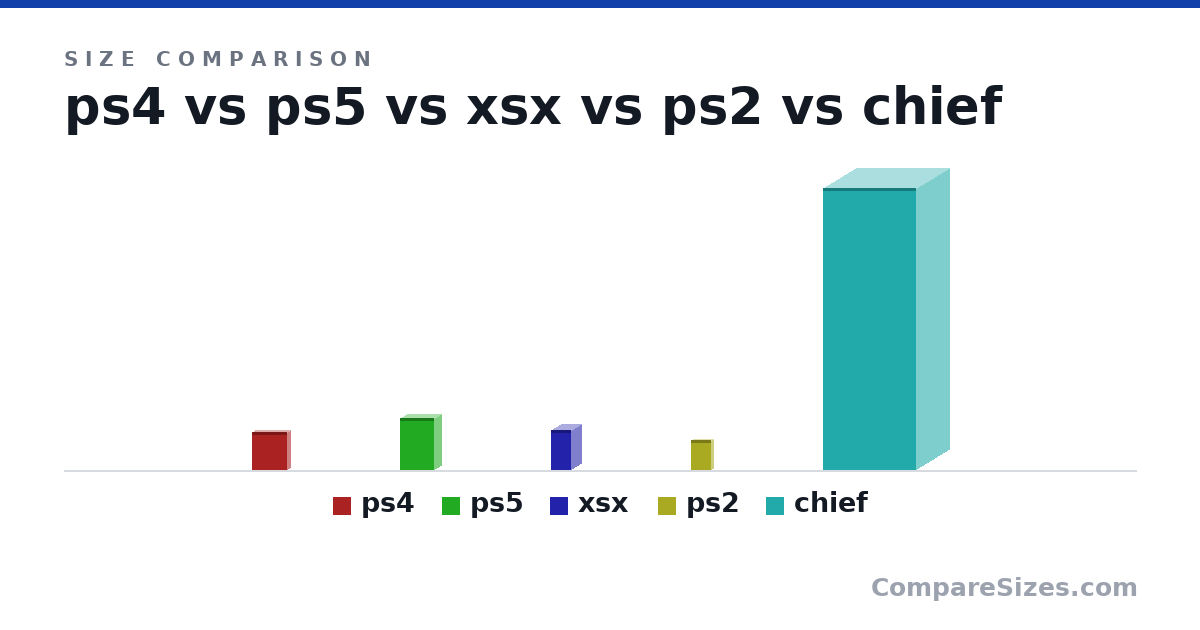 Size comparison of ps4 (288 × 39.0 × 265 mm), ps5 (390 × 104 × 260 mm), xsx (301 × 151 × 151 mm), ps2 (230 × 28.0 × 152 mm) and chief (2,130 × 500 × 700 mm), drawn to scale