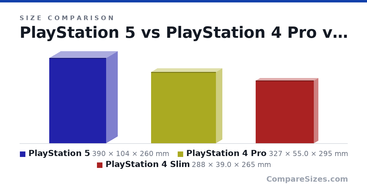 Size comparison of PlayStation 5 (390 × 104 × 260 mm), PlayStation 4 Pro (327 × 55.0 × 295 mm) and PlayStation 4 Slim (288 × 39.0 × 265 mm), drawn to scale