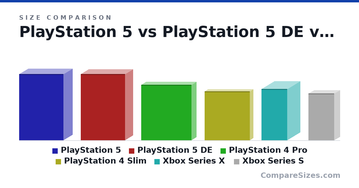 Size comparison of PlayStation 5 (390 × 104 × 260 mm), PlayStation 5 DE (390 × 92.0 × 260 mm), PlayStation 4 Pro (327 × 55.0 × 295 mm), PlayStation 4 Slim (288 × 39.0 × 265 mm), Xbox Series X (301 × 151 × 151 mm) and Xbox Series S (275 × 65.0 × 151 mm), drawn to scale