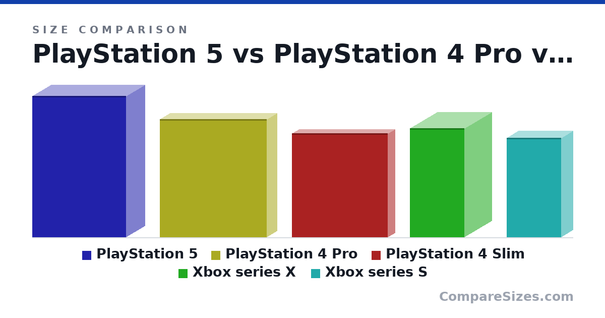 Size comparison of PlayStation 5 (390 × 104 × 260 mm), PlayStation 4 Pro (327 × 55.0 × 295 mm), PlayStation 4 Slim (288 × 39.0 × 265 mm), Xbox series X (301 × 151 × 151 mm) and Xbox series S (275 × 65.0 × 151 mm), drawn to scale