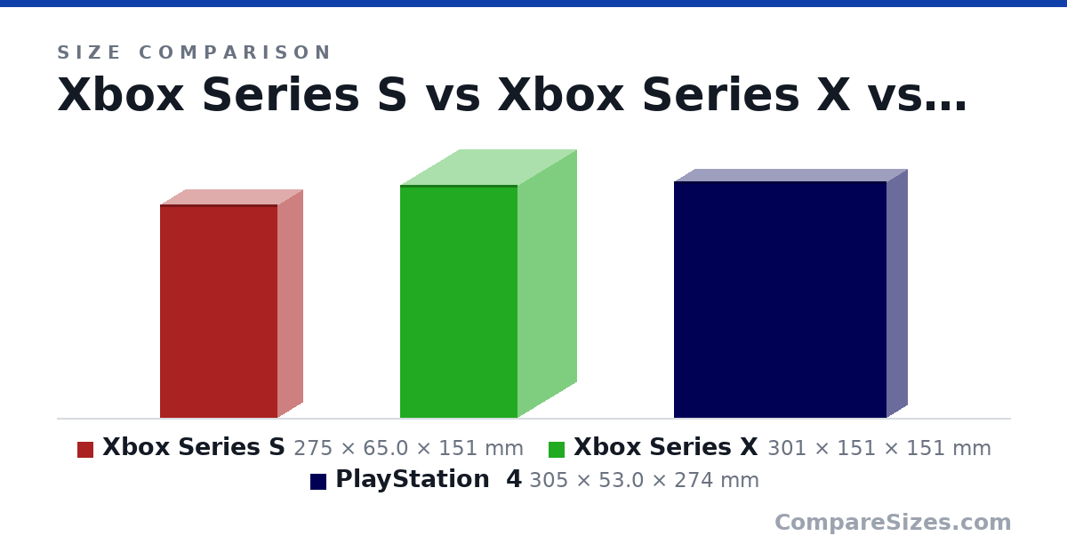 Size comparison of Xbox Series S (275 × 65.0 × 151 mm), Xbox Series X (301 × 151 × 151 mm) and PlayStation  4 (305 × 53.0 × 274 mm), drawn to scale