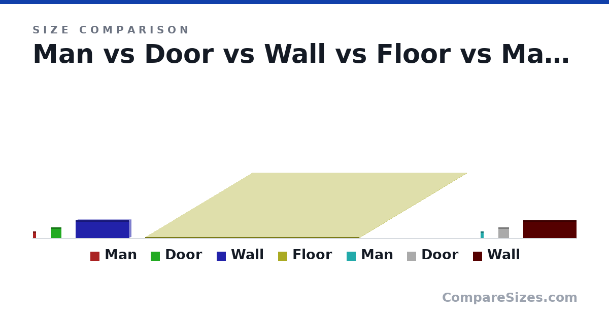 Size comparison of Man (1.8 × 0.3 × 0.8 m), Door (3 × 0.1 × 3 m), Wall (5 × 1 × 15.0 m), Floor (0.1 × 60.0 × 60.0 m), Man (1.8 × 0.3 × 0.8 m), Door (3 × 0.1 × 3 m), and 1 more, drawn to scale