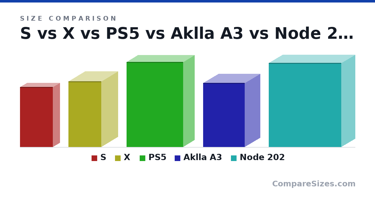 Size comparison of S (275 × 63.5 × 151 mm), X (30.1 × 15.1 × 15.1 cm), PS5 (390 × 104 × 260 mm), Aklla A3 (294 × 140 × 190 mm) and Node 202 (385 × 125 × 332 mm), drawn to scale