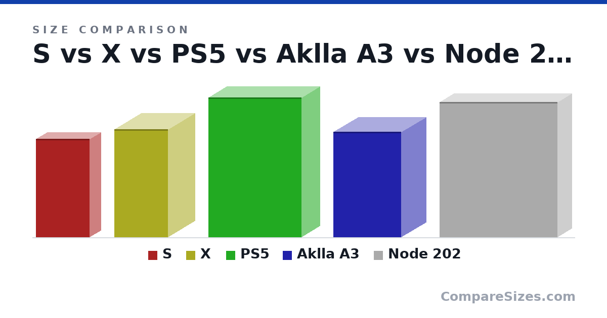 Size comparison of S (275 × 63.5 × 151 mm), X (30.1 × 15.1 × 15.1 cm), PS5 (390 × 104 × 260 mm), Aklla A3 (294 × 140 × 190 mm) and Node 202 (377 × 82.0 × 330 mm), drawn to scale