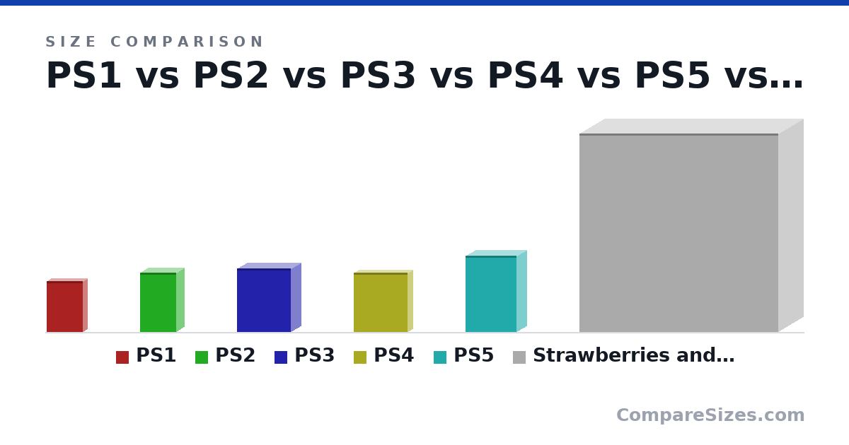 Size comparison of PS1 (260 × 45.0 × 185 mm), PS2 (302 × 78.7 × 183 mm), PS3 (325 × 98.0 × 274 mm), PS4 (305 × 53.0 × 274 mm), PS5 (390 × 104 × 260 mm) and Strawberries and Krammmeeee (40.0 × 10.0 × 40.0 in), drawn to scale