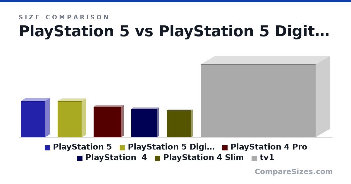 Size comparison of PlayStation 5 (390 × 104 × 260 mm), PlayStation 5 Digital Edition (390 × 92.0 × 260 mm), PlayStation 4 Pro (328 × 55.0 × 295 mm), PlayStation  4 (305 × 53.0 × 274 mm), PlayStation 4 Slim (287 × 39.0 × 264 mm) and tv1 (779 × 1,229 × 310 mm), drawn to scale