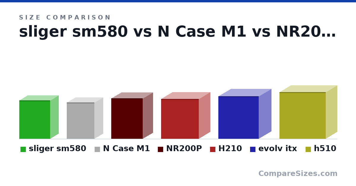 Size comparison of sliger sm580 (357 × 155 × 287 mm), N Case M1 (338 × 161 × 256 mm), NR200P (376 × 185 × 292 mm), H210 (372 × 210 × 349 mm), evolv itx (395 × 230 × 375 mm) and h510 (435 × 210 × 428 mm), drawn to scale