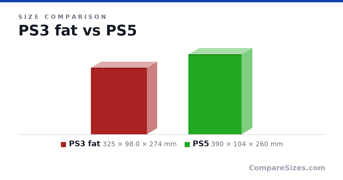Size comparison of PS3 fat (325 × 98.0 × 274 mm) and PS5 (390 × 104 × 260 mm), drawn to scale