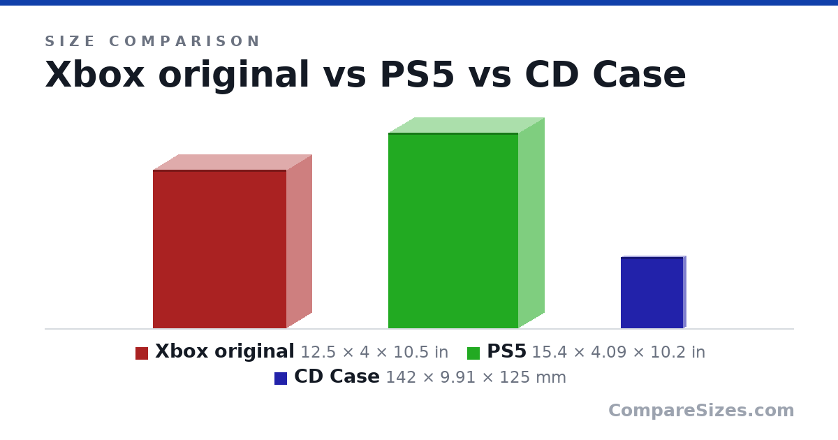Size comparison of Xbox original (12.5 × 4 × 10.5 in), PS5 (15.4 × 4.09 × 10.2 in) and CD Case (142 × 9.91 × 125 mm), drawn to scale