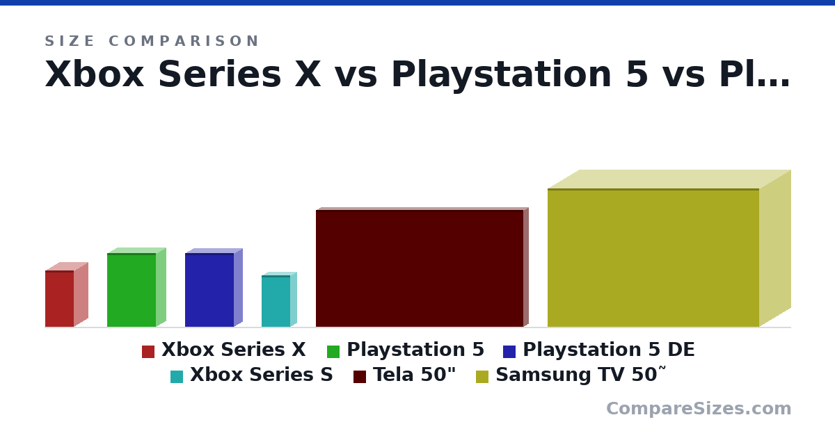 Size comparison of Xbox Series X (301 × 151 × 151 mm), Playstation 5 (390 × 104 × 260 mm), Playstation 5 DE (390 × 92.0 × 260 mm), Xbox Series S (275 × 63.5 × 151 mm), Tela 50" (62.0 × 110 × 5 cm) and Samsung TV 50˜ (736 × 1,125 × 336 mm), drawn to scale