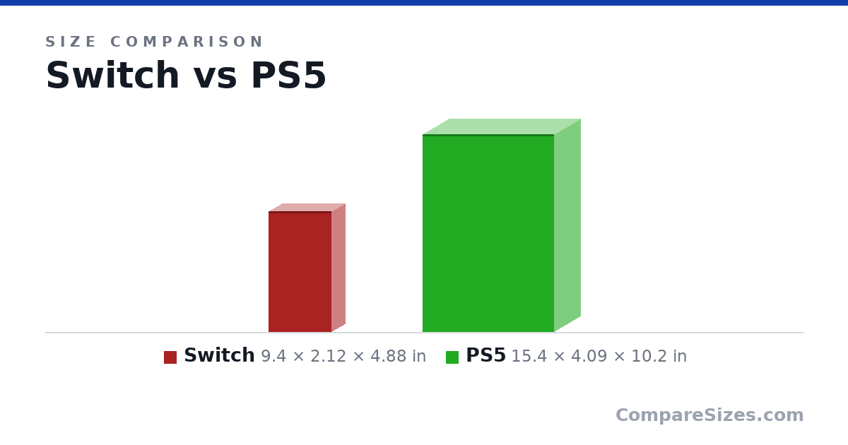 Size comparison of Switch (9.4 × 2.12 × 4.88 in) and PS5 (15.4 × 4.09 × 10.2 in), drawn to scale